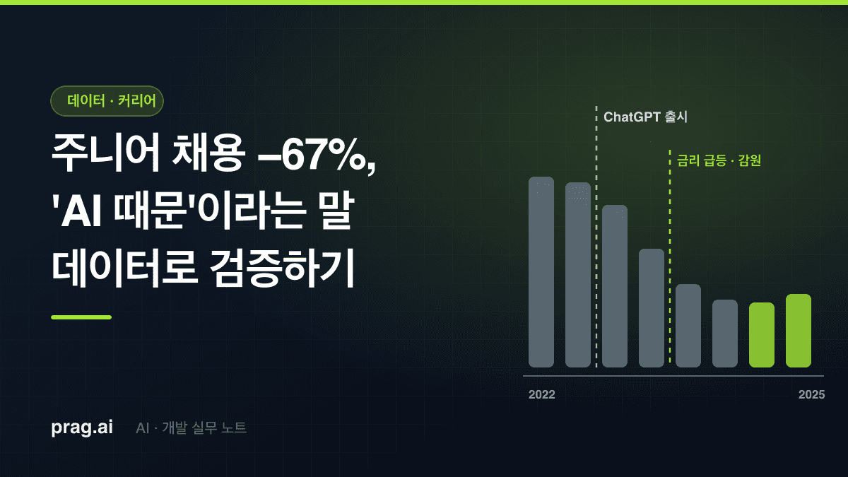 주니어 채용 67% 감소 — 'AI 때문'이라는 말을 데이터로 검증해봤다